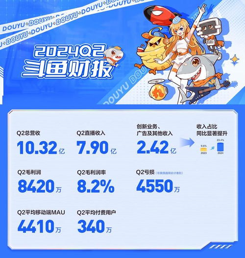 斗魚Q2財(cái)報(bào)亮點(diǎn) 廣告及其他業(yè)務(wù)收入同比增長(zhǎng)80%，達(dá)2.42億元